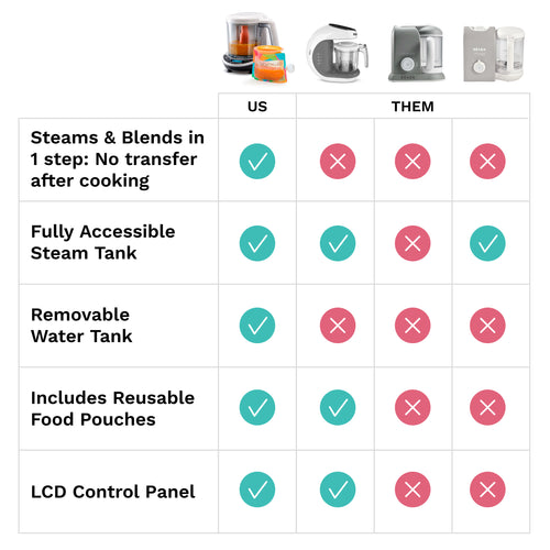 One Step™ Baby Food Maker Deluxe: Steamer & Blender for Homemade Baby Food - product thumbnail
