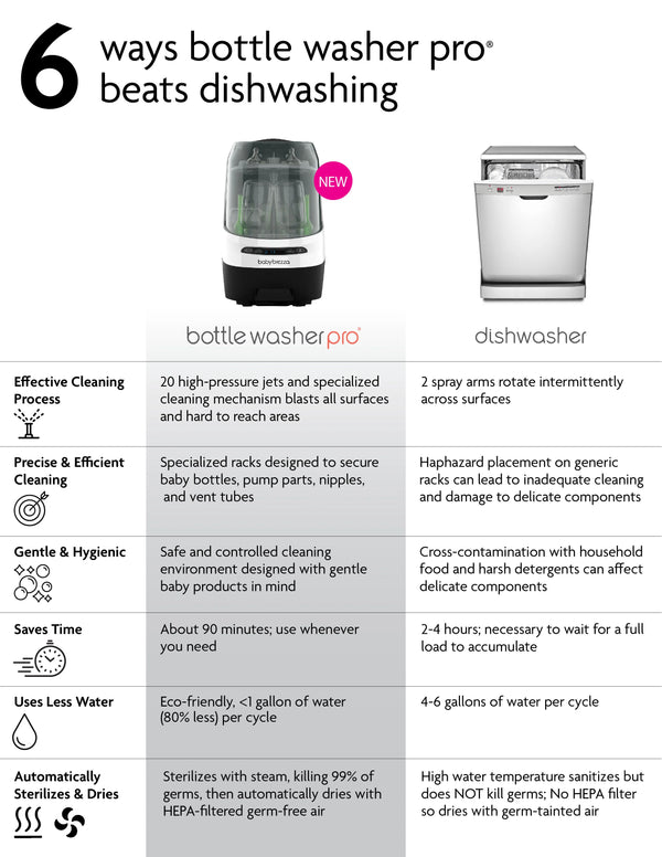 Baby Brezza Bottle Washer Pro compared to a dishwasher  - product thumbnail