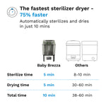 SuperQuick™ Baby Bottle Sterilizer and Dryer Stainless Steel - Sterilizes & Dries in just 10 Minutes - product thumbnail