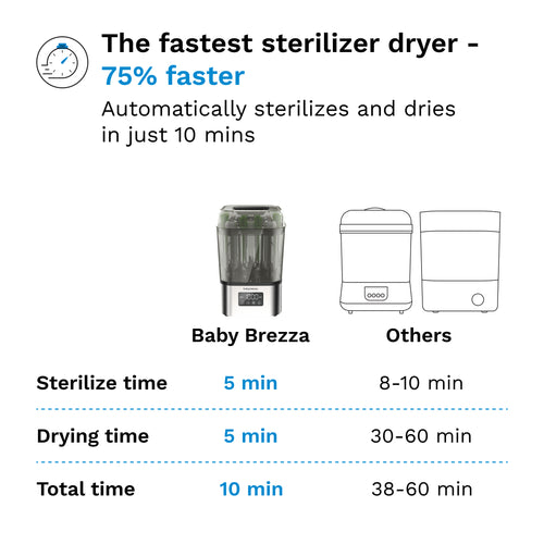 SuperQuick™ Baby Bottle Sterilizer and Dryer Stainless Steel - Sterilizes & Dries in just 10 Minutes - product thumbnail