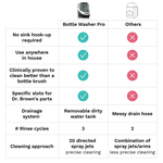 Bottle Washer Pro - All In One Washer, Sterilizer, Dryer - product thumbnail