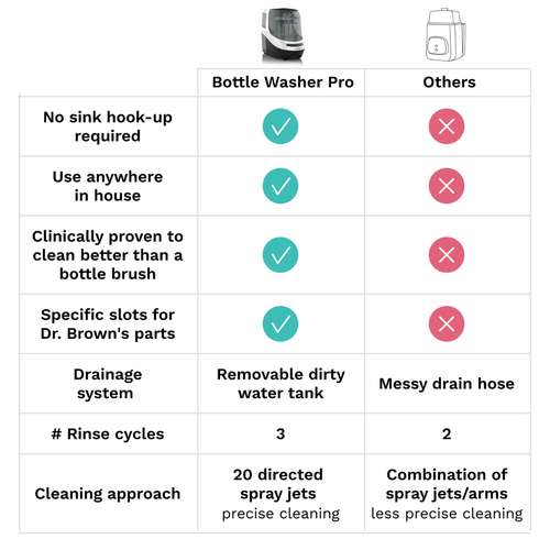Bottle Washer Pro - All In One Washer, Sterilizer, Dryer - product thumbnail
